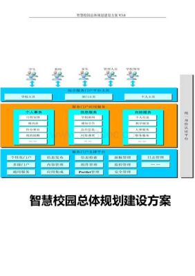 智慧校园建设规划方案？（校园调研方案设计）