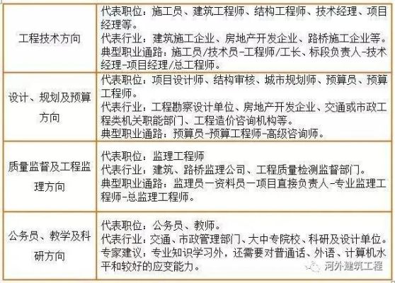 土木工程中哪个方向前景最好？就业最高？（土木毕业设计哪类好做）