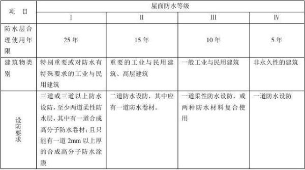 住宅楼顶防水国家标准？（屋顶防水设计说明）