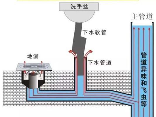 洗澡间下水道结构？（洗澡间下水道设计图）