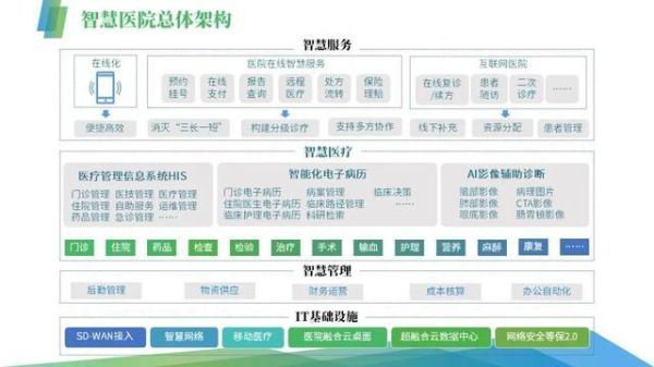 医院智能化系统包含哪些呢？（医院智能化设计规范）