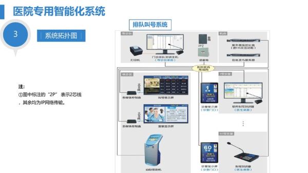 医院智能化系统包含哪些呢？（医院智能化设计规范）