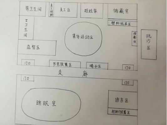 幼儿园有哪些功能分区？（幼儿园活动区域设计图）